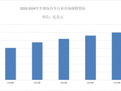 2025年玩具车市场需求分析：玩具车国内市场预计达95亿美元