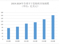 2025年不干胶贴纸市场前景分析：全球不干胶贴纸市场规模将达198.6亿美元