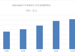 2025年闹钟市场现状分析：闹钟市场年复合增长率预估为7.36%