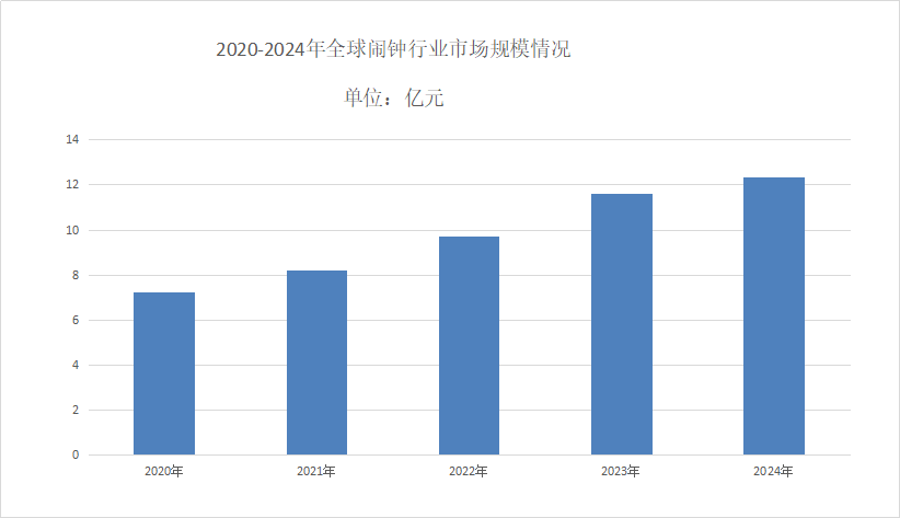 闹钟市场现状分析