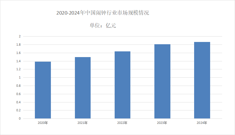闹钟市场现状分析