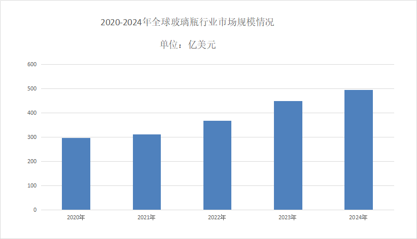 玻璃瓶行业现状分析