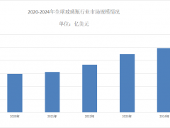 2025年玻璃瓶行业现状分析：玻璃瓶全球市场规模为495.5亿美元