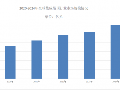 2025年集成吊顶市场份额分析：集成吊顶国内相关企业数超过1000家