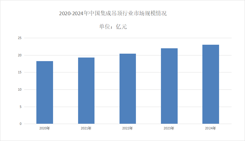 集成吊顶市场份额分析