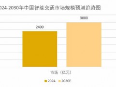 2025年智能交通行业发展前景分析：智能交通行业必将迎来黄金发展期