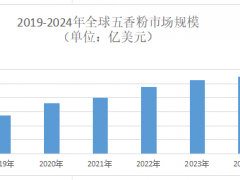 2025年五香粉市场前景分析：全球五香粉市场规模将突破115亿美元