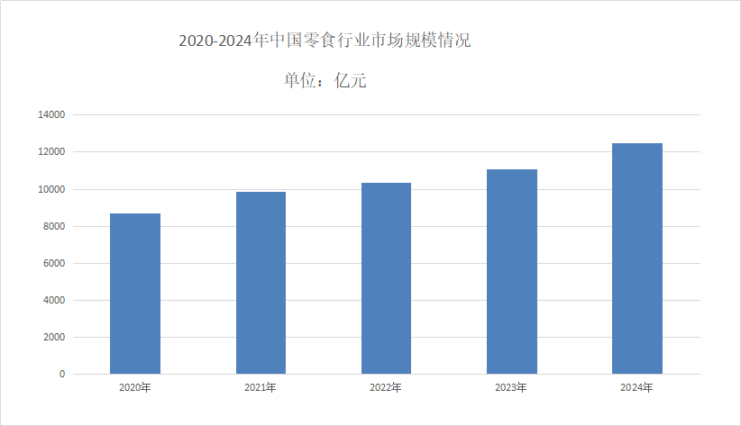零食市场竞争格局分析