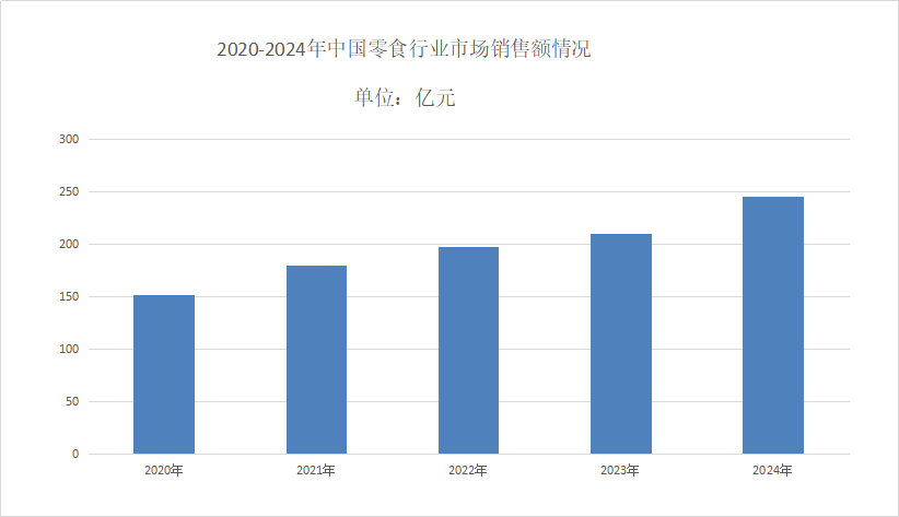 零食市场竞争格局分析