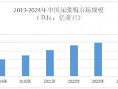 2025年尿激酶市场前景分析：全球尿激酶市场规模将达6.73亿美元