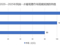 2025年一水葡萄糖行业政策分析：一水葡萄糖行业政策体系为消费者安全提供保障