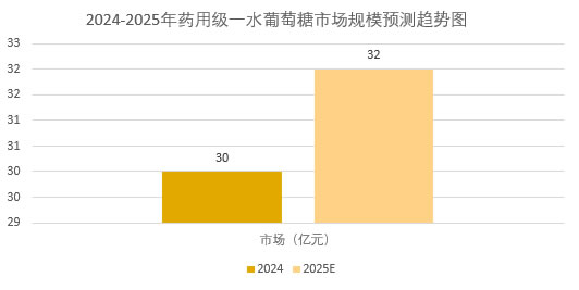2025年一水葡萄糖行业政策分析：一水葡萄糖行业政策体系为消费者安全提供保障