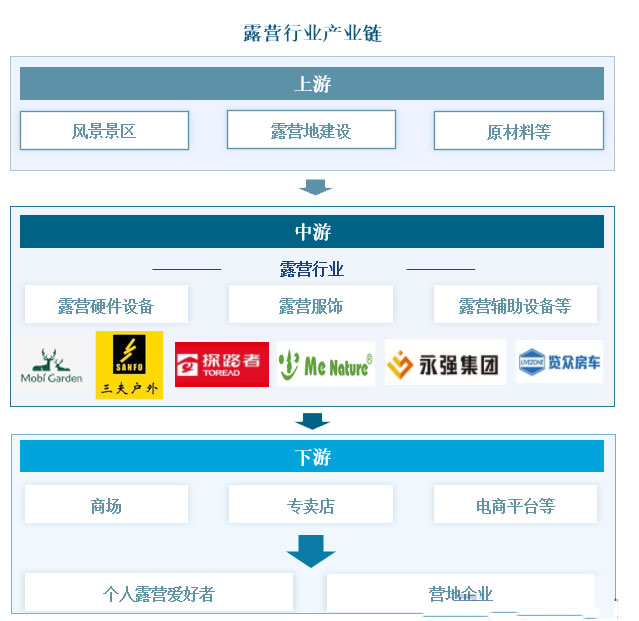 2025年露营行业发展趋势分析：露营行业踏上快速发展轨道