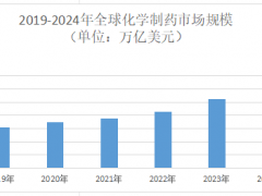 2025年化学制药市场规模分析：全球化学制药市场规模将突破1.3万亿美元