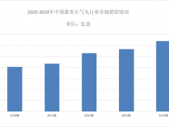 2025年藿香正气丸市场分析：藿香正气丸国内市场销量达到1.28亿盒