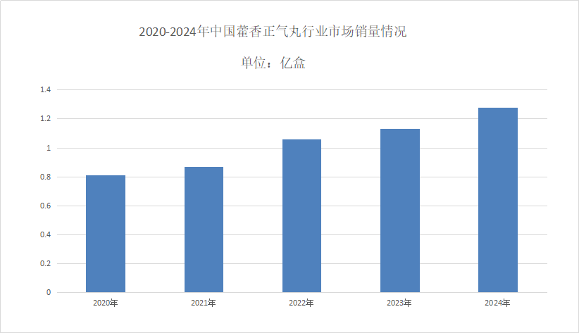藿香正气丸市场分析