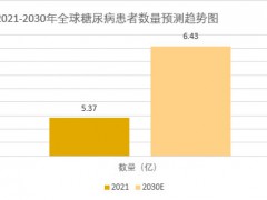 2025年胰岛素行业前景分析：胰岛素行业发展趋势呈现多元化态势