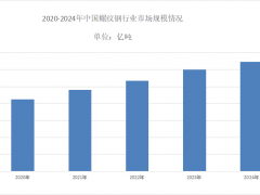 2025年螺纹钢市场行情分析：螺纹钢市场年复合增长率约为3.6%