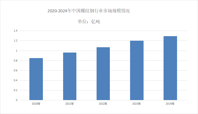 螺纹钢市场行情分析