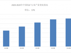 2025年钛矿行业分析：钛矿国内行业产量为304.4万吨