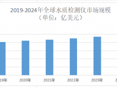 2025年水质检测仪市场前景分析：全球水质检测仪市场规模预计突破51.1亿美元