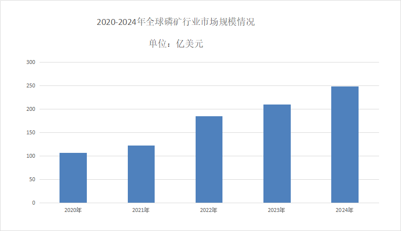 磷矿市场需求分析