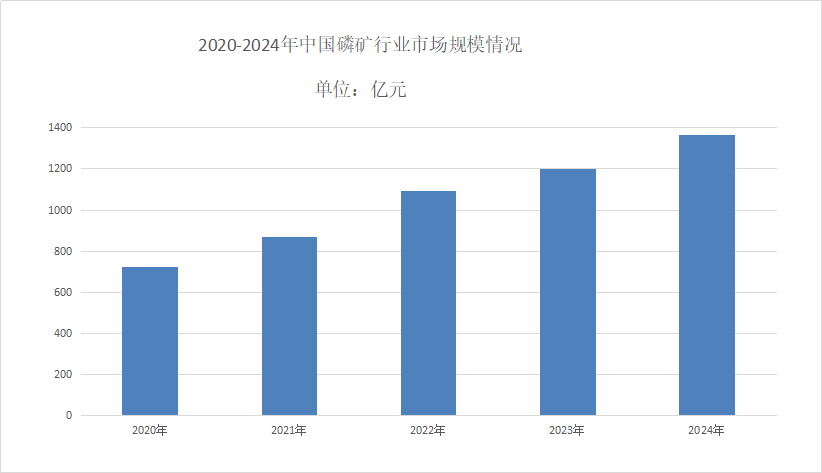 磷矿市场需求分析