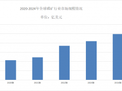 2025年磷矿市场需求分析：磷矿全球市场规模为249.3亿美元