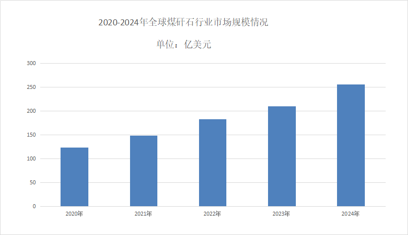 煤矸石市场需求分析