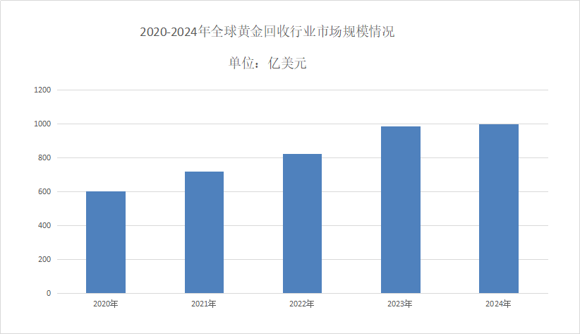 黄金回收市场现状分析