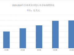 2025年黄金回收市场现状分析：黄金回收全球市场规模已超过1000亿美元