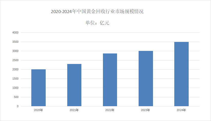 黄金回收市场现状分析