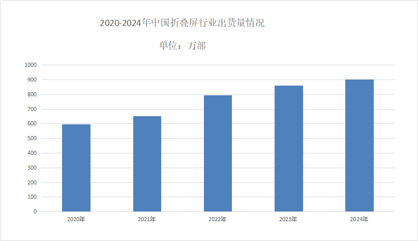 折叠屏市场份额分析