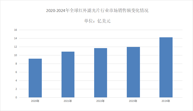 红外滤光片市场分析