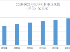 2025年铅粉市场前景分析：中国是全球最大的铅粉生产国