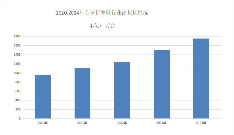 折叠屏市场份额分析