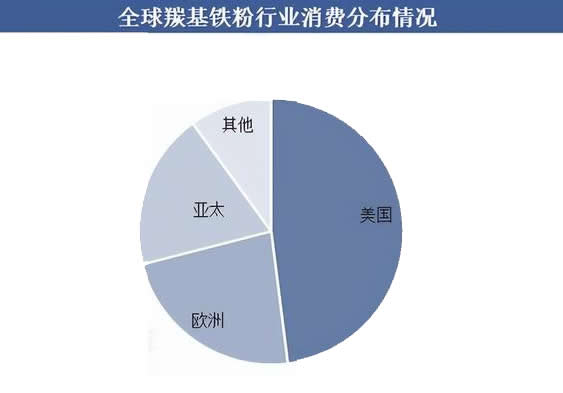 2025年铁粉行业分析：美国铁粉市场占全球约48%