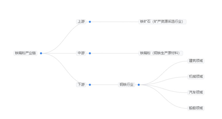 2025年铁粉行业分析：美国铁粉市场占全球约48%