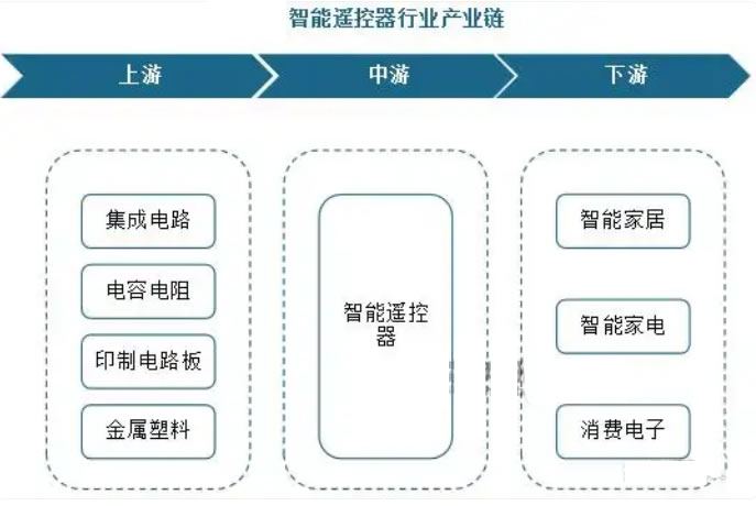 2025年万能遥控器行业前景分析：万能遥控器行业发展趋势推动产品升级
