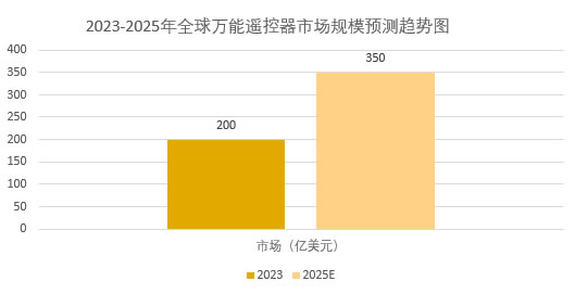 2025年万能遥控器行业前景分析：万能遥控器行业发展趋势推动产品升级