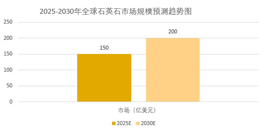 2025年石英石行业发展趋势分析：石英石行业应用领域均有良好发展