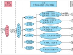 2025年石英石行业发展趋势分析：石英石行业应用领域均有良好发展