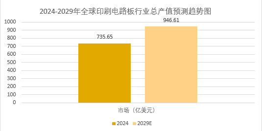 2025年印刷电路板行业前景分析：印刷电路板行业发展趋势加大技术研发