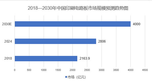 2025年印刷电路板行业前景分析：印刷电路板行业发展趋势加大技术研发