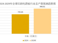 2025年印刷电路板行业前景分析：印刷电路板行业发展趋势加大技术研发