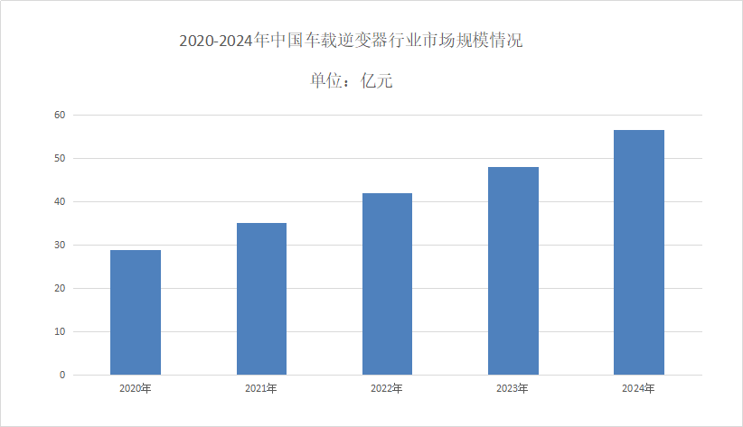 车载逆变器市场分析