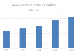 2025年车载逆变器市场分析：全球电动车载逆变器市场规模为2337.47亿元