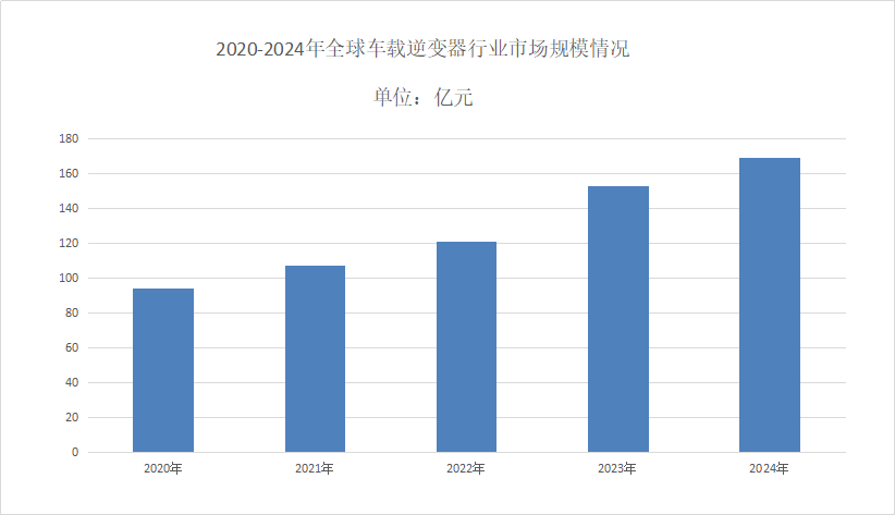 车载逆变器市场分析