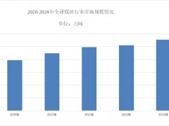 2025年煤油行业前景分析：煤油全球产量将有望达到6428.4万吨