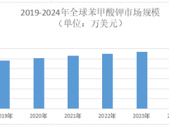 2025年苯甲酸钾市场前景分析：全球苯甲酸钾市场规模将达4300万美元